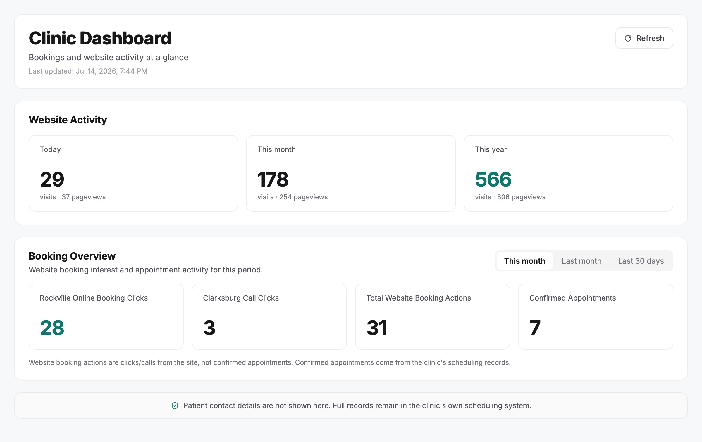 The live clinic dashboard NigelBuilds runs for Dr. Jen Healing Acupuncture: website activity, website booking actions split by location, and confirmed appointments, with no patient contact details shown